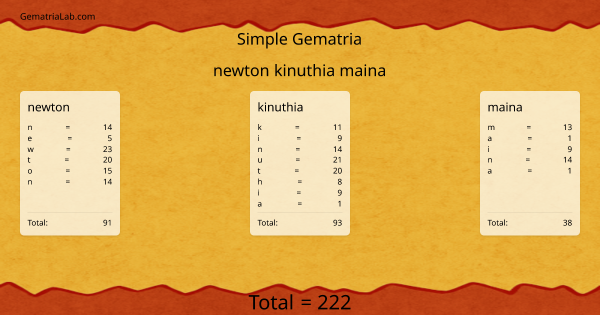 newton kinuthia maina in simple Gematria
